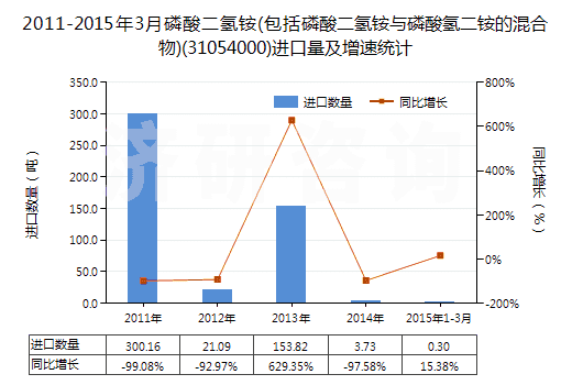 2011-2015年3月磷酸二氫銨(包括磷酸二氫銨與磷酸氫二銨的混合物)(31054000)進(jìn)口量及增速統(tǒng)計(jì)